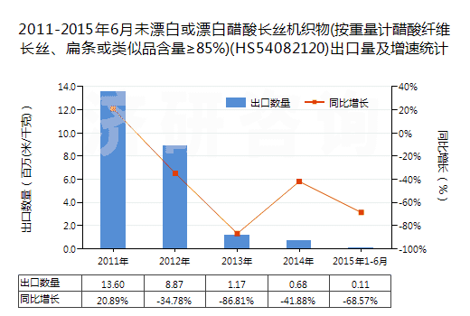 2011-2015年6月未漂白或漂白醋酸長絲機織物(按重量計醋酸纖維長絲、扁條或類似品含量≥85%)(HS54082120)出口量及增速統(tǒng)計